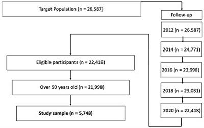 Association of diabetes risk with changes in memory, working memory, and processing speed among older adults